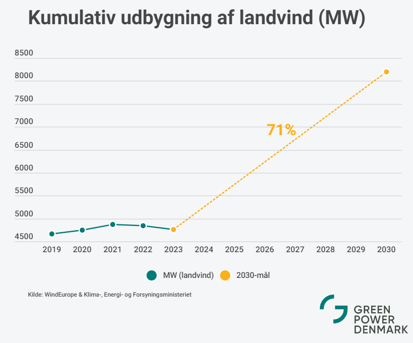 Udbygning af vindmøller på land i #dkpol er stagneret. Prognosen for 2023 er udbygning der er helt vindstille og faktisk nedadgående. 
Med en målsætning om at fordoble vores landvind til 8.2 GW landbaseret vind, så har vi travlt. #dkgreen #dkenergi