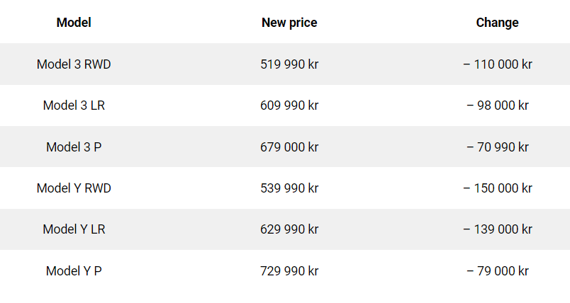 Tesla cuts prices in Sweden 🇸🇪 by 10-22%.
