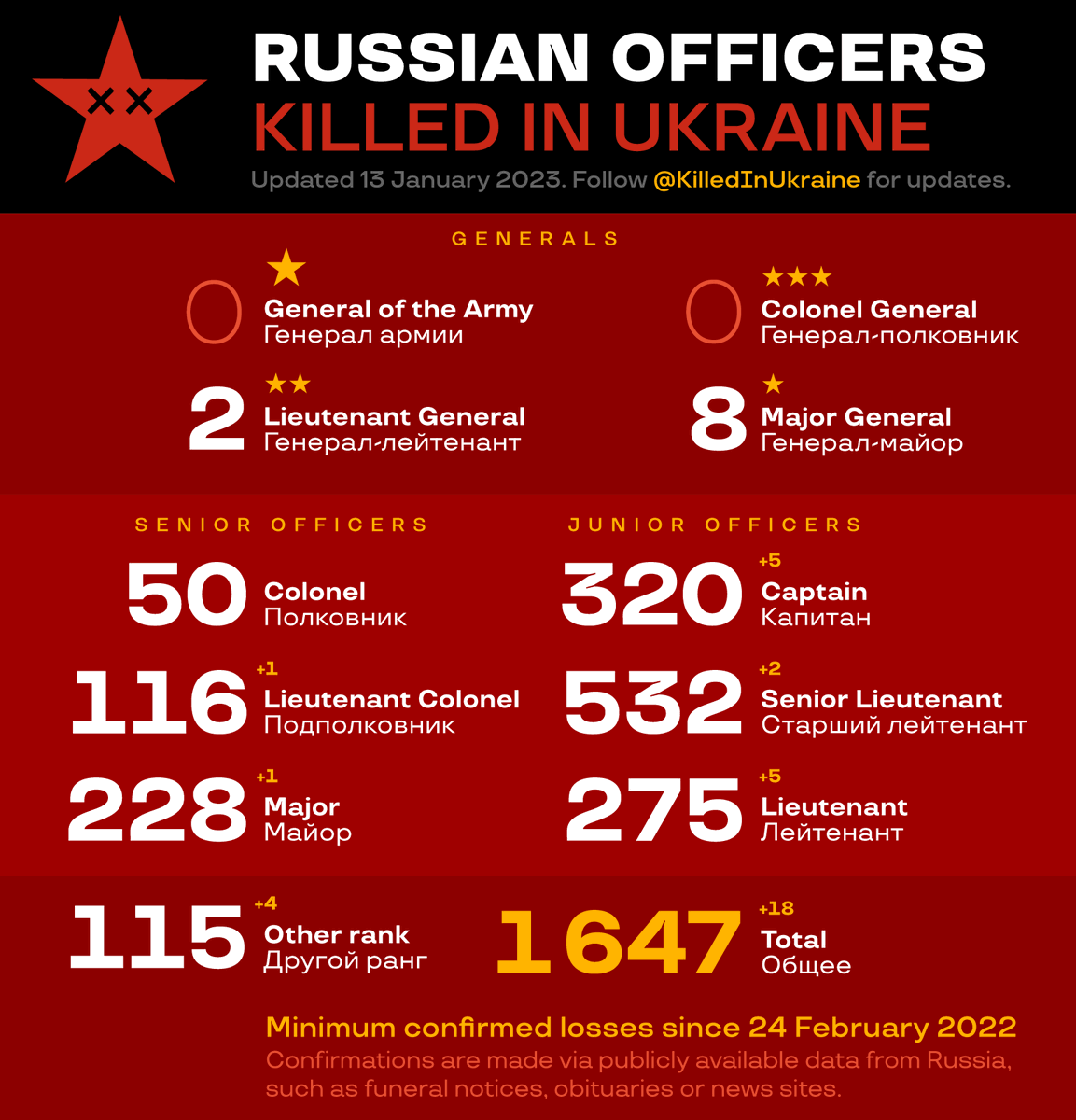 KilledInUkraine's tweet photo. By 13 January, Ukrainian forces had eliminated at least 1 647 Russian junior and senior officers.
Names and sources on @KilledInUkraine
Minimum confirmed losses. Confirmations are made via publicly available data from Russia, such as funeral notices, obituaries or news sites. https://t.co/k5oVtb9U7o