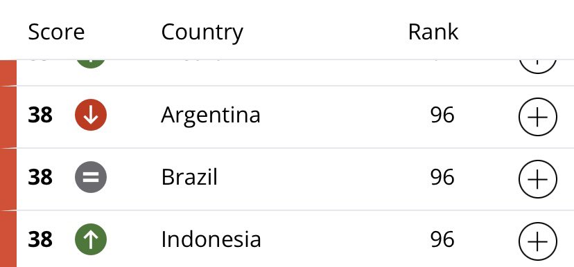 KuroNekoBanser's tweet image. Sepak bola kita memang jelek banget tapi kalo soal korupsi, kita setingkat sama Argentina dan Brasil. 😎

#CorruptionPerceptionIndex