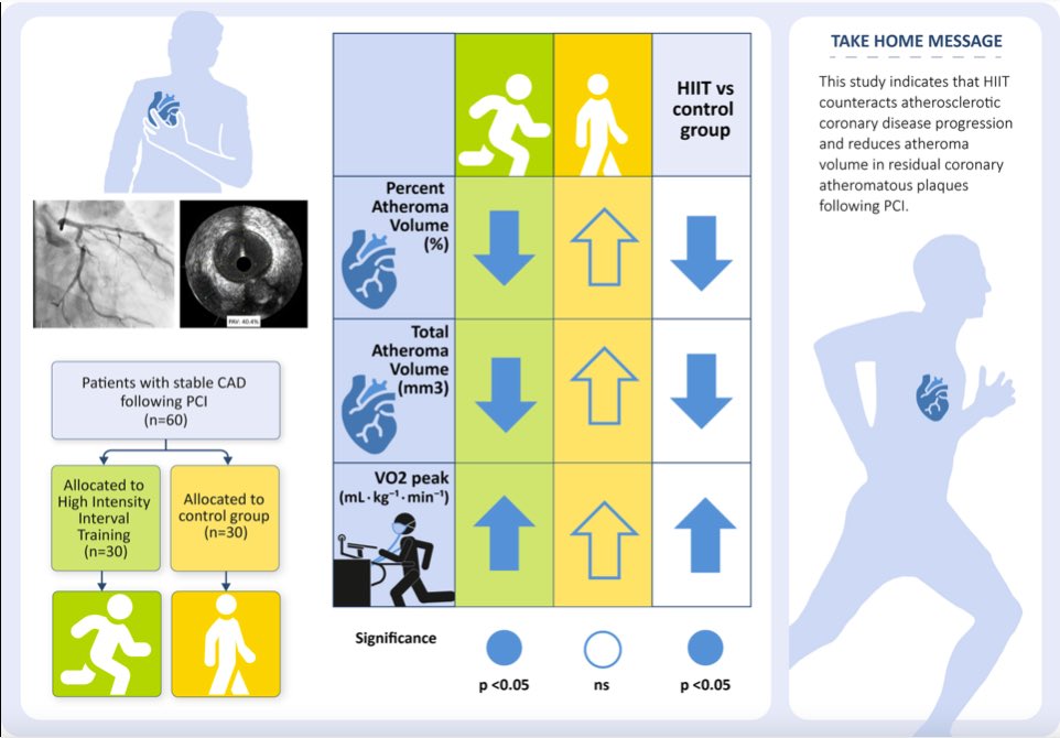 gonzaeperez's tweet photo. ENTRENAMIENTO ALTA INTENSIDAD (HIT) REDUCE LA PLACA ATEROMATOSA CORONARIA

🟤60 👥 post PCI
🟤Se evaluó volumen total y % de placas residuales por IVUS luego de 6 meses 
🟤⬇︎ Progresión y Volumen de placa con HIT vs control

Vía @ESC_Journals 

https://t.co/zPpFTAUDH4 https://t.co/0awXfNa3TK