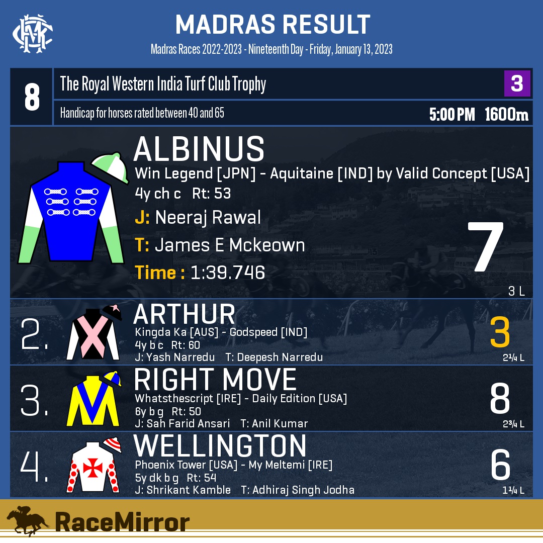 RaceMirror's tweet photo. Madras: Race 8
1️⃣ ALBINUS
J: Neeraj Rawal
T: James E Mckeown
.
2️⃣ Arthur *
3️⃣ Right Move
4️⃣ Wellington
.
.
#Albinus #NeerajRawal #JamesEMckeown #Madras #Chennai #HorseRacing #MadrasRaces #MRC #RaceMirror @JMcKeownEsquire @dashmeshstud https://t.co/TkbclTLxTm