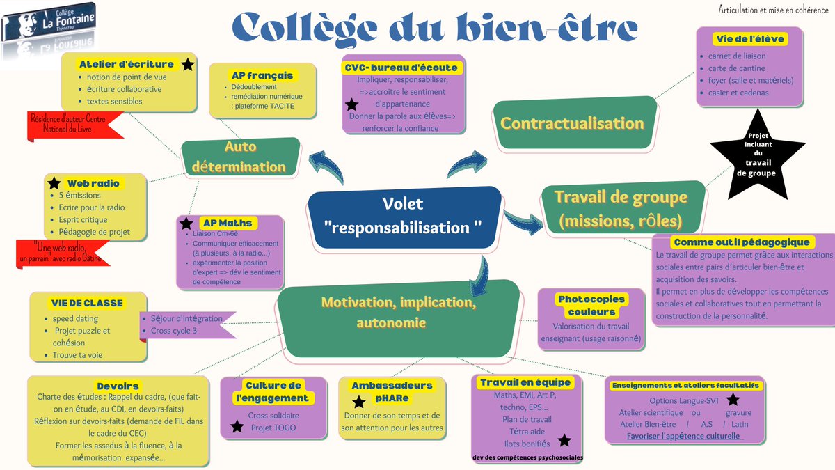 Le collège de Thénezay développe des actions originales en faveur du bien-être. Cela prend plusieurs formes : le "déja là" en violet, l'inédit en vert.
 <a href="/Celinebisson2/">Celine bisson</a> <a href="/DSDEN79/">DSDEN Deux-Sèvres</a> <a href="/BndicteRobert/">Bénédicte Robert</a> @AllegreSabrina <a href="/IaEvs/">IA-IPR EVS et CT EVS Académie De Poitiers</a> <a href="/IANPoitiers_CPE/">IAN CPE Poitiers</a> <a href="/CARDIE_Poitiers/">CARDIE Poitiers</a> @be_sech <a href="/MarieCourtecui1/">Marie Courtecuisse</a>