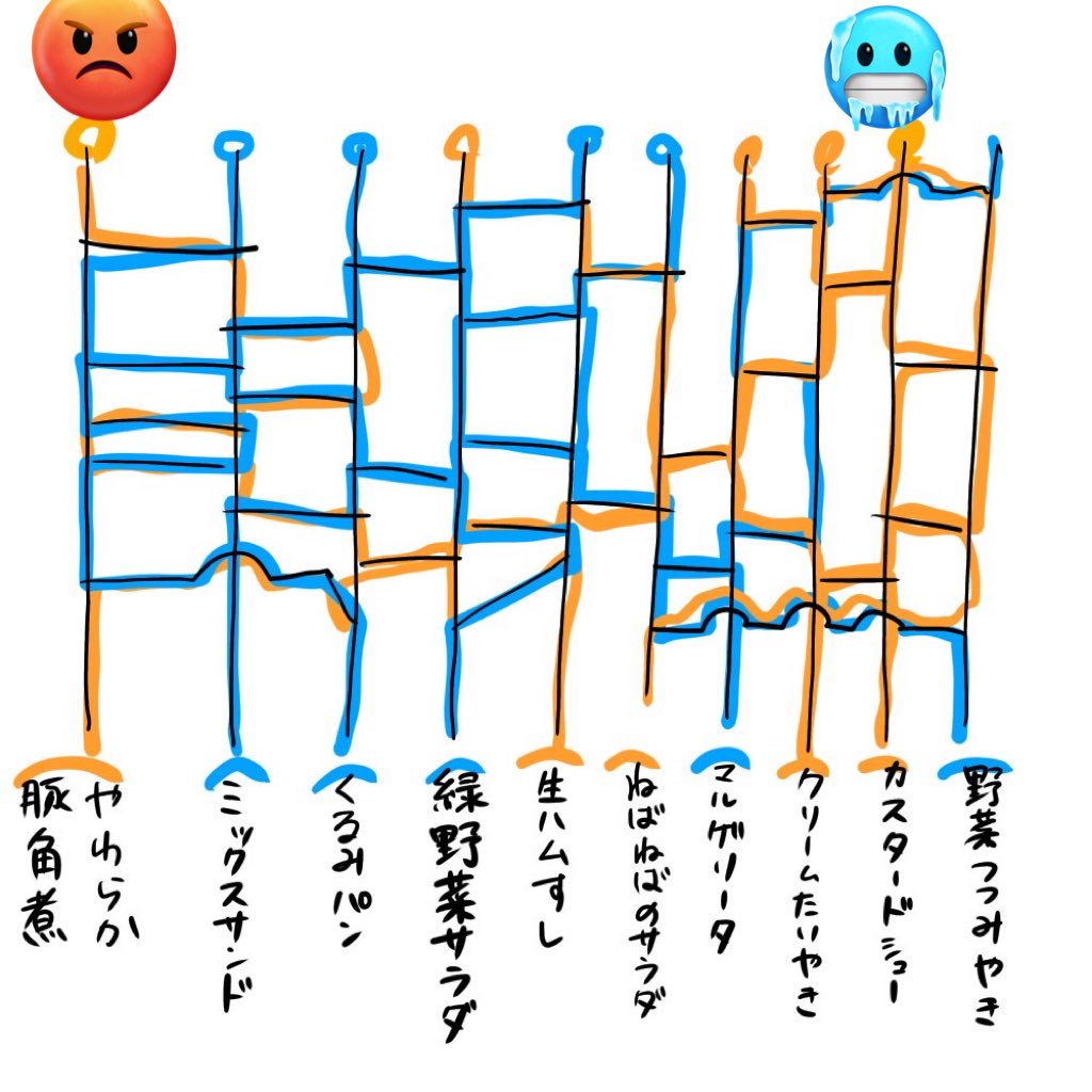 デザートとおにぎりをワイがすべて奪ってしまった😡

野菜関係はほとんど取られてしまった🥶 