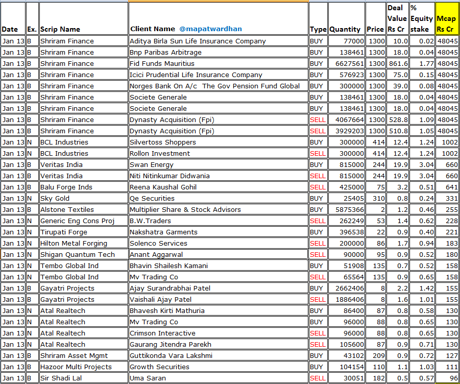 MAPATWARDHAN's tweet photo. *Today's bulk /block deals*
#ShriramFinance #BCLInds #Veritas #BaluForge #SkyGold #AlstoneTextiles #GenericEng #TirupatiForge #ShiganQuantum #TemboGlobal #GayatriProj #Atal #ShriramAMC #HazoorMulti #SirShadiLal #UmaConverter #IMcapitals #KLRFM #Arihant #Stampede #Sylph #ROJewels https://t.co/U2V64A8f1E