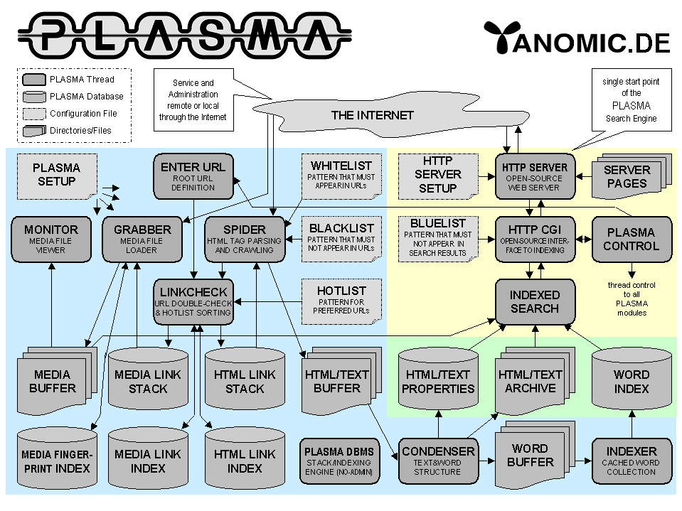orbiterlab's tweet photo. Twenty years ago I was doing experiments with parts of web crawlers that I named "PLASMA". https://t.co/WVAZmrdZPS #internet #archive #history
One year later (after adding a #proxy, it was then called AnomicHTTPProxy) I added a peer-to-peer protocol on top and it became #YaCy. https://t.co/HXDNFElFX8