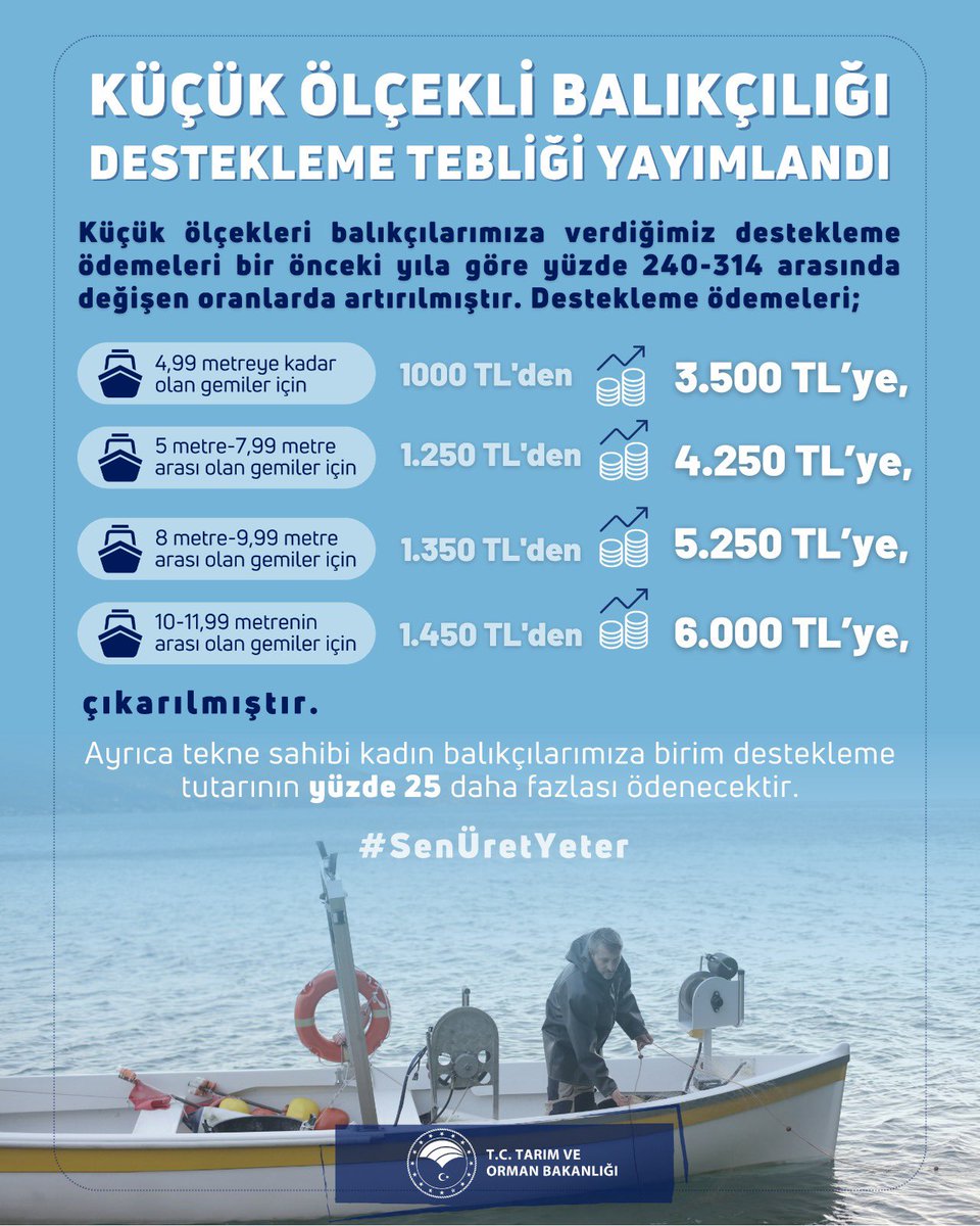 Küçük Ölçekli Balıkçılığı Destekleme Tebliği Resmî Gazete’de yayımlandı.

Ayrıca “Balıkçılığa Kadın Eli Değecek” mottosuyla balıkçı gemisi sahibi veya ortağı olan kadın balıkçılarımıza yüzde 25 ek destek uygulaması da bu yıl ilk defa hayata geçirildi.

#SenÜretYeter