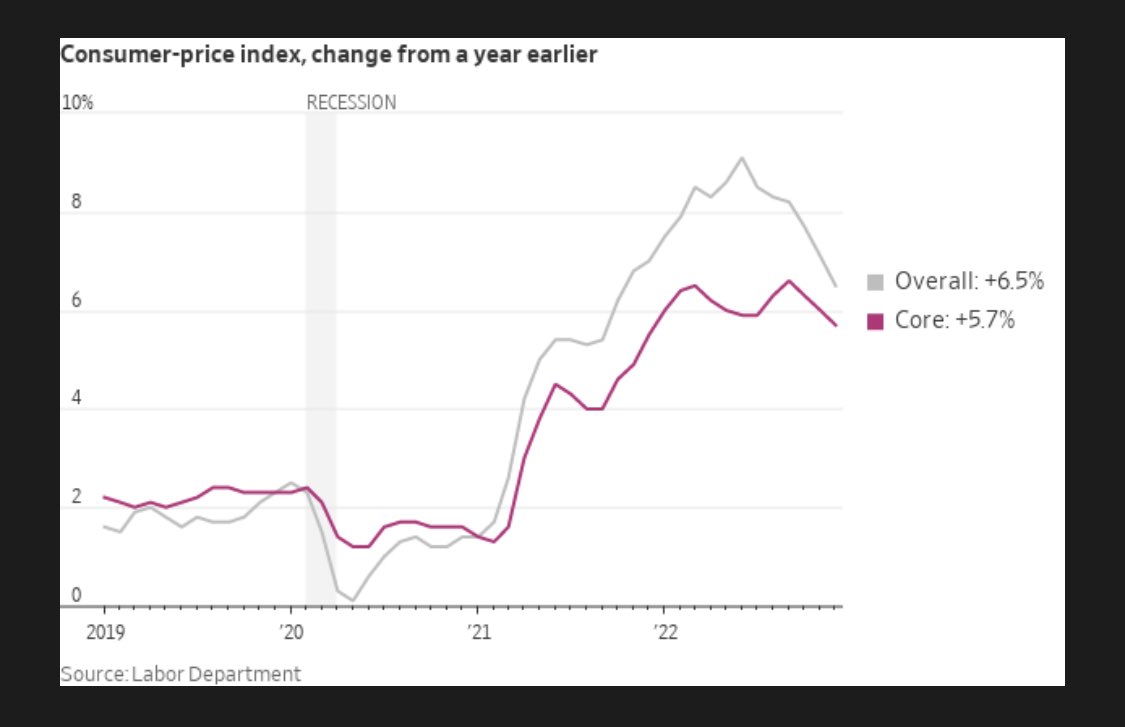 The overall US #inflation numbers just came in line with the consensus forecast.
The fall in #energy...