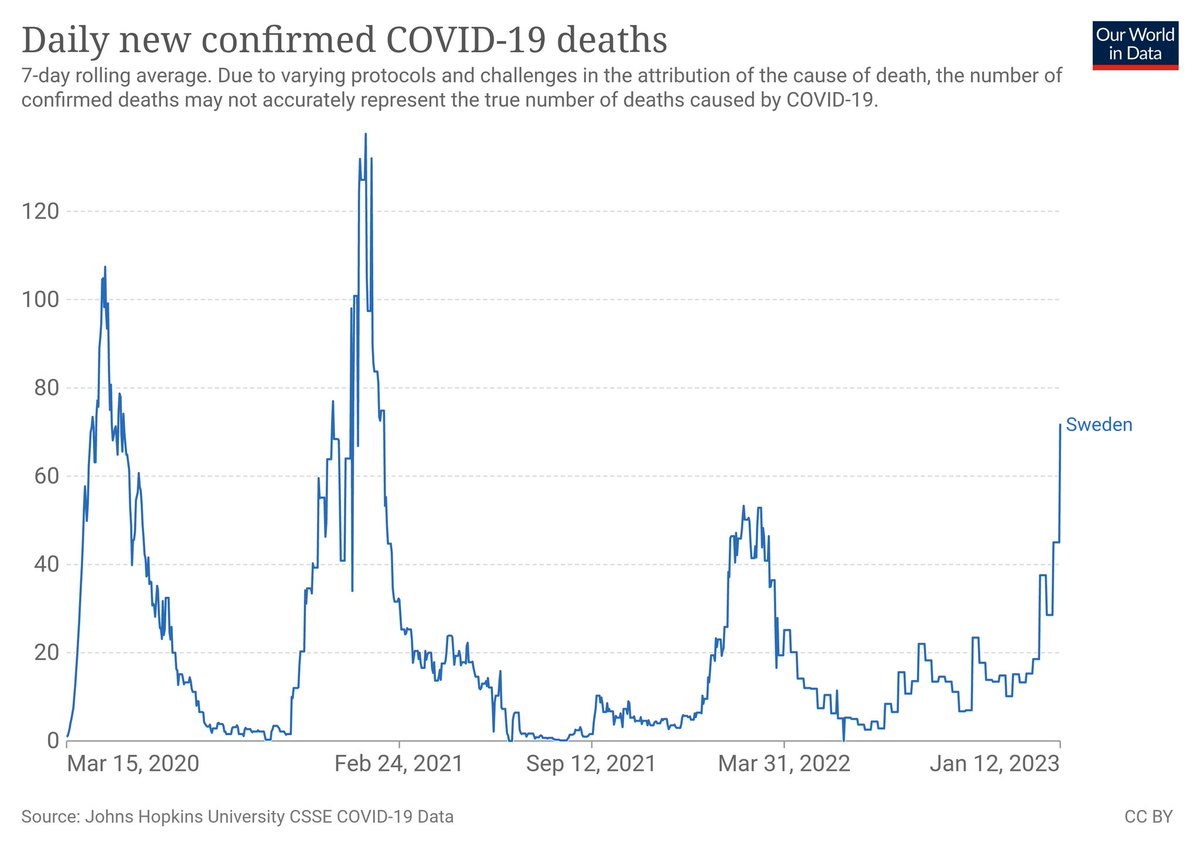 TRyanGregory's tweet photo. Sadly, Sweden has now surpassed the level of deaths in the first Omicron wave. https://t.co/kJMiuM8fK6