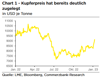 Rohstoffbrief's tweet photo. #Kupfer steigt auf ein 7-Monatshoch von ca. 9.200 USD je Tonne und hat in den verg. zehn Tagen rund 12% gewonnen. Die International Copper Study Group (#ICSG) geht bis November von einem deutlich unterversorgten Weltmarkt aus. #Batterien #Börse #Aktien #Elektroautos via CBK https://t.co/LX1eMcbSt2
