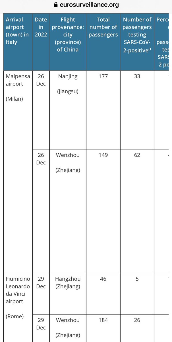 KilkennyTed's tweet image. Random screening of flights from China to Italy 26-29th Dec. 556 passengers tested for #SARSCoV2 . Of these 126 tested positive for #Covid . #keeptesting #globalhealth @NovacytGroup @WHO #pcrtest #GoldStandard #novacyt #ncyt #alnov #XBB15
