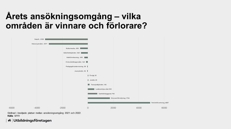 Vilka områden är vinnare och förlorare i yrkeshögskolans senaste ansökningsomgång?

📈Teknik/tillverkning fick flest platser (8 991): 4 887 fler platser än förra året.

📉Data/it minskar mest: 3 358 färre platser än förra året.
