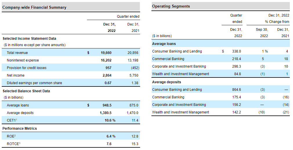 AlphaSenseInc's tweet photo. $WFC Earnings:

- Diluted EPS of $0.67
- Revenue: 19.66 billion
- Net Interest Income: $13.43 billion

“Though the quarter was significantly impacted by previously disclosed operating losses, our underlying performance reflected the progress we are making to improve returns... https://t.co/MePQaQ5lNe
