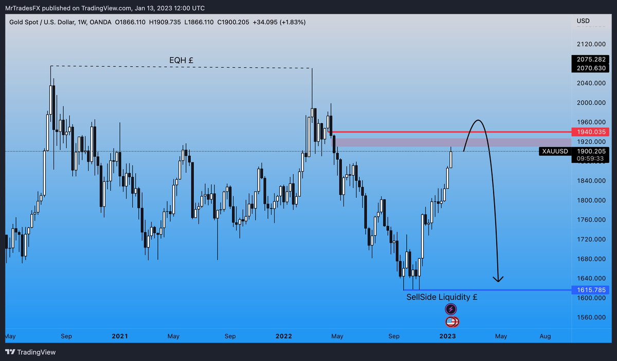 mrtradesfx's tweet photo. Looks like we have a potential BULL TRAP loading up on gold . If Gold breaches past $1940 this will be a good shorting opportunity to take price all the way back down towards $1615. You can see in the chart we have SELL SIDE LIQUIDITY laying around this area.

#XAUUSD https://t.co/vvsFIE7fKF