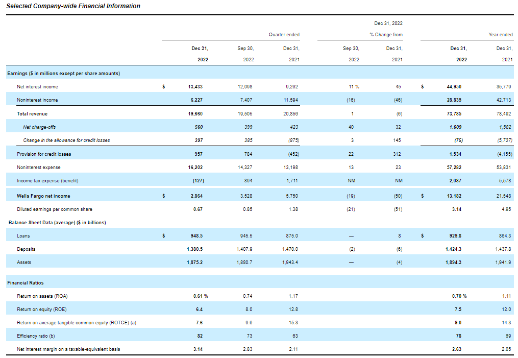 AlphaSenseInc's tweet photo. $WFC Earnings:

- Diluted EPS of $0.67
- Revenue: 19.66 billion
- Net Interest Income: $13.43 billion

“Though the quarter was significantly impacted by previously disclosed operating losses, our underlying performance reflected the progress we are making to improve returns... https://t.co/MePQaQ5lNe