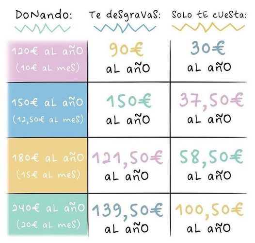 ¿Eres una #EmpresaSolidaria y quieres colaborar con la Asociación? Por aquí te dejamos una tabla explicándote los beneficios fiscales que conllevaría tu donación 😉

#empresasolidaria #colabora #ContamosContigo #juntosloconseguiremos