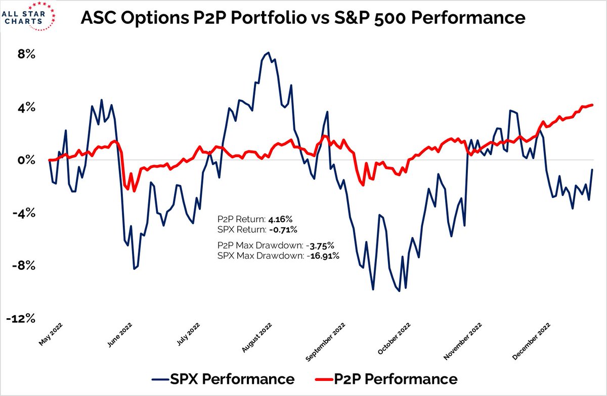 A question we’ve been getting a lot after our performance last year: 

“How did you earn money in such a challenging market environment and do so with far lower volatility than the indexes?”

Here’s how: allstarcharts.com/howd-you-do-it/ $SPX $QQQ $SPY $DJIA h/t <a href="/chicagosean/">Sean Chicago</a>