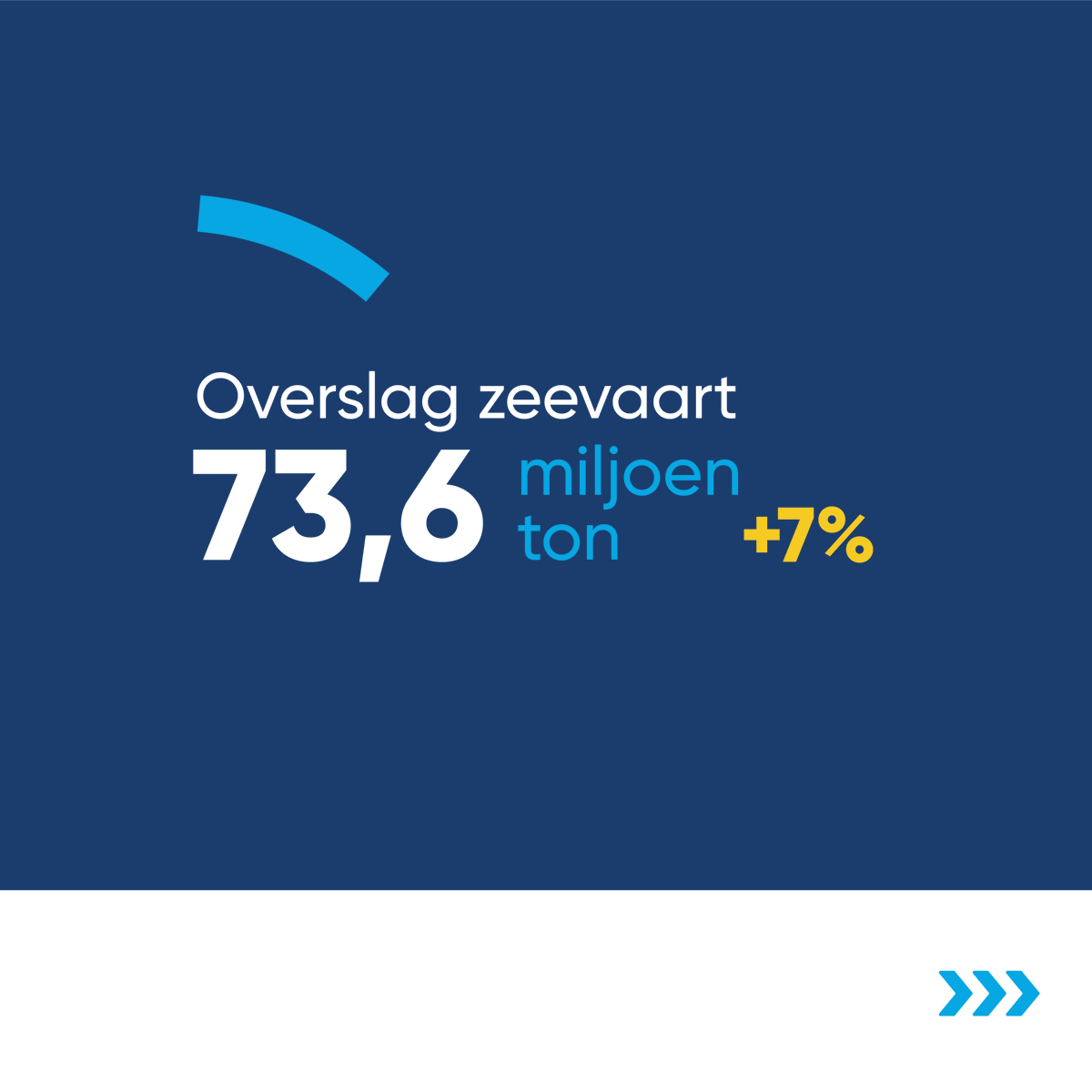 northseaport's tweet photo. North Sea Port boekt recordjaar sinds vijf jaar fusie

✔️ 73,6 miljoen ton goederenoverslag #zeevaart
✔️ 64,5 miljoen ton goederenoverslag #binnenvaart
✔️ Overslag van #DrogeBulk blijft toenemen
✔️ Niet Rusland, maar #VS belangrijkste handelspartner

➡️ https://t.co/EgDRGKrSSq https://t.co/npCHMxqo2U