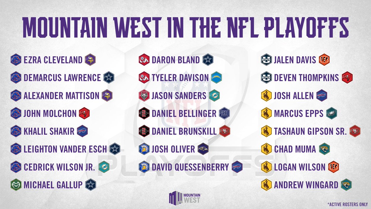 2️⃣3️⃣ players from 8️⃣ MW schools are on the active rosters of NFL playoff teams! #AtThePEAK | #MWFB