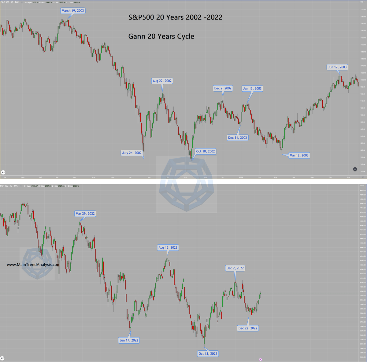 MainTrendAnalys's tweet photo. #Gann 20 years #cycle on #SPX500
Next week very important for a change of trend.
Jan-March 2 months bearish.
#ganncycles #spx $spx $DJI https://t.co/Drqe3Ysx6f