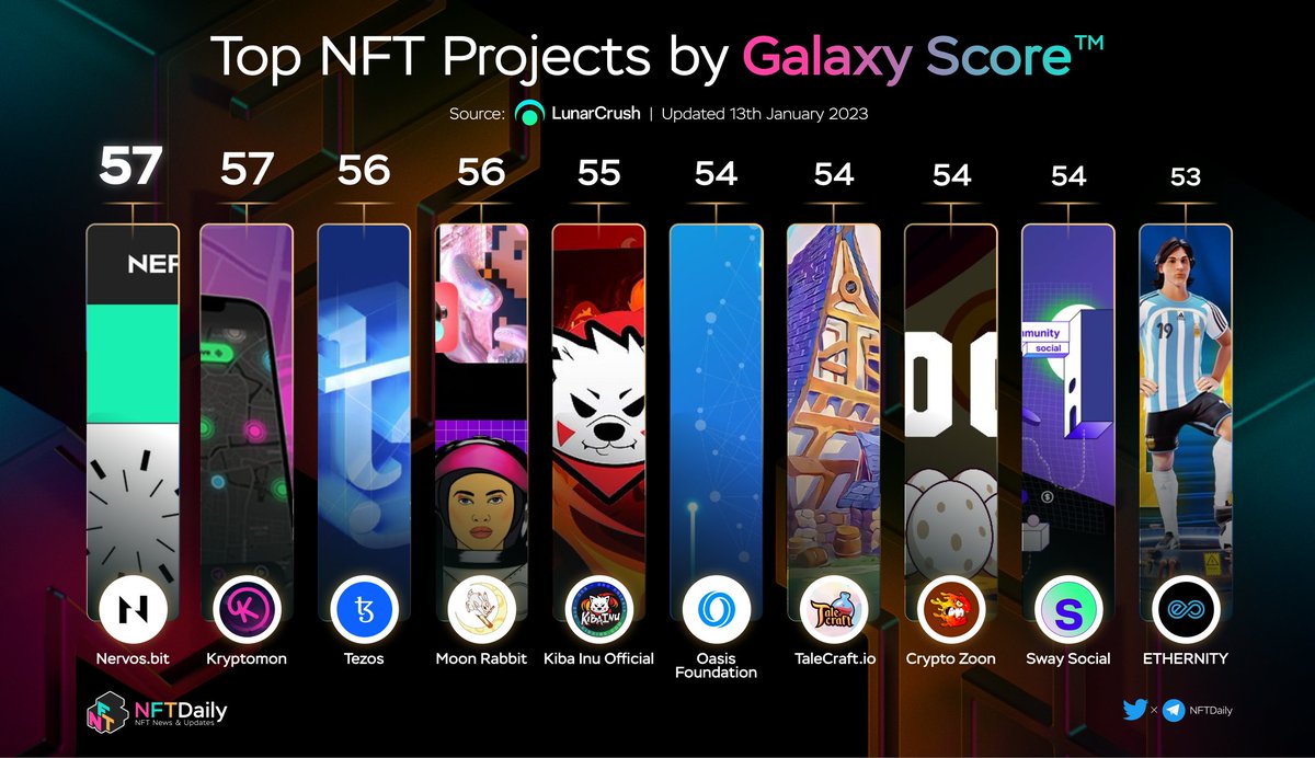 BitcoinEcoTK's tweet photo. Top NFT Projects By Galaxy Score 

🥇 $CKB @NervosNetwork
🥈 $KMON @KryptomonTeam
🥉 $XTZ @tezos
$AAA @moonrabbitAZ
$KIBA @KibaInuWorld
$ROSE @oasisprotocol
$CRAFT @Talecraftio
$ZOON @CryptoZoonBSC
$SWAY @SwayProtocol
$ERN @ethernitychain

@LunarCrush #NFT #NFTS https://t.co/H3pypcnzg0