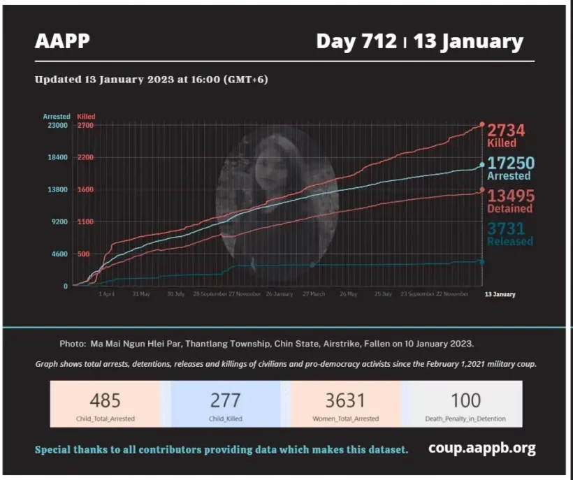 DAILY UPDATE 13/01/23 DAY 712

2,734 killed (+4)
17,250 total arrested (+33)
13,495 still detained (+29)

brief aappb.org/?p=23952

total arrested bit.ly/3t7IE90
still detained bit.ly/3m3Z8Lm
killed bit.ly/3taCmp3
released bit.ly/3MbC3kd