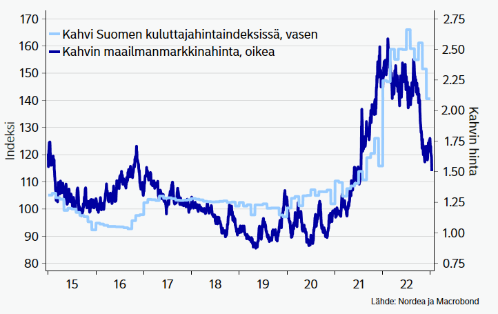 Hinnat vain nousevat, mutta onneksi on kahvi. Kahvin markkinahinta on valunut selvästi alaspäin ja tämä näkyy tyypillisesti pienellä viiveellä myös kaupassa.

Parempi siis siirtää kulutusta kahviin☕️☕️ #inflaatio