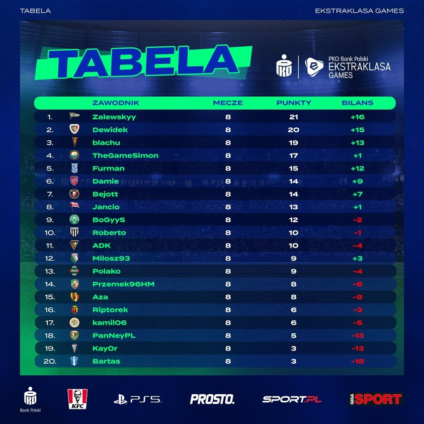 PiastEsports's tweet photo. 🎮⚽Tabela po 8 kolejkach #EkstraklasaGames🏆 @Dewidekk nie schodzi z podium 👍🔵🔴 https://t.co/kNmWtfobk3