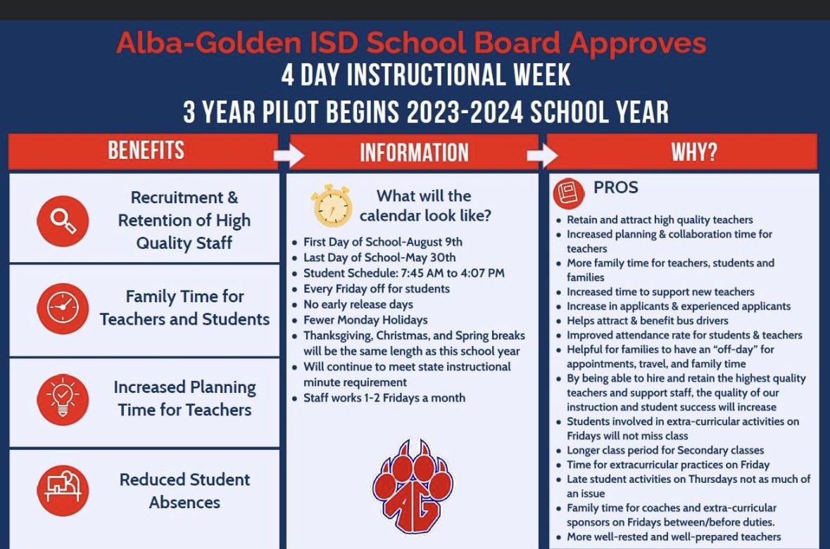 AG_ISD's tweet photo. Alba-Golden ISD Board of Trustees approved a three year pilot of a four day instructional week, beginning with the 2023-2024 school year. The vote follows months of research, discussion and reviewing input from both staff and parent surveys. https://t.co/J6dWwB75lc