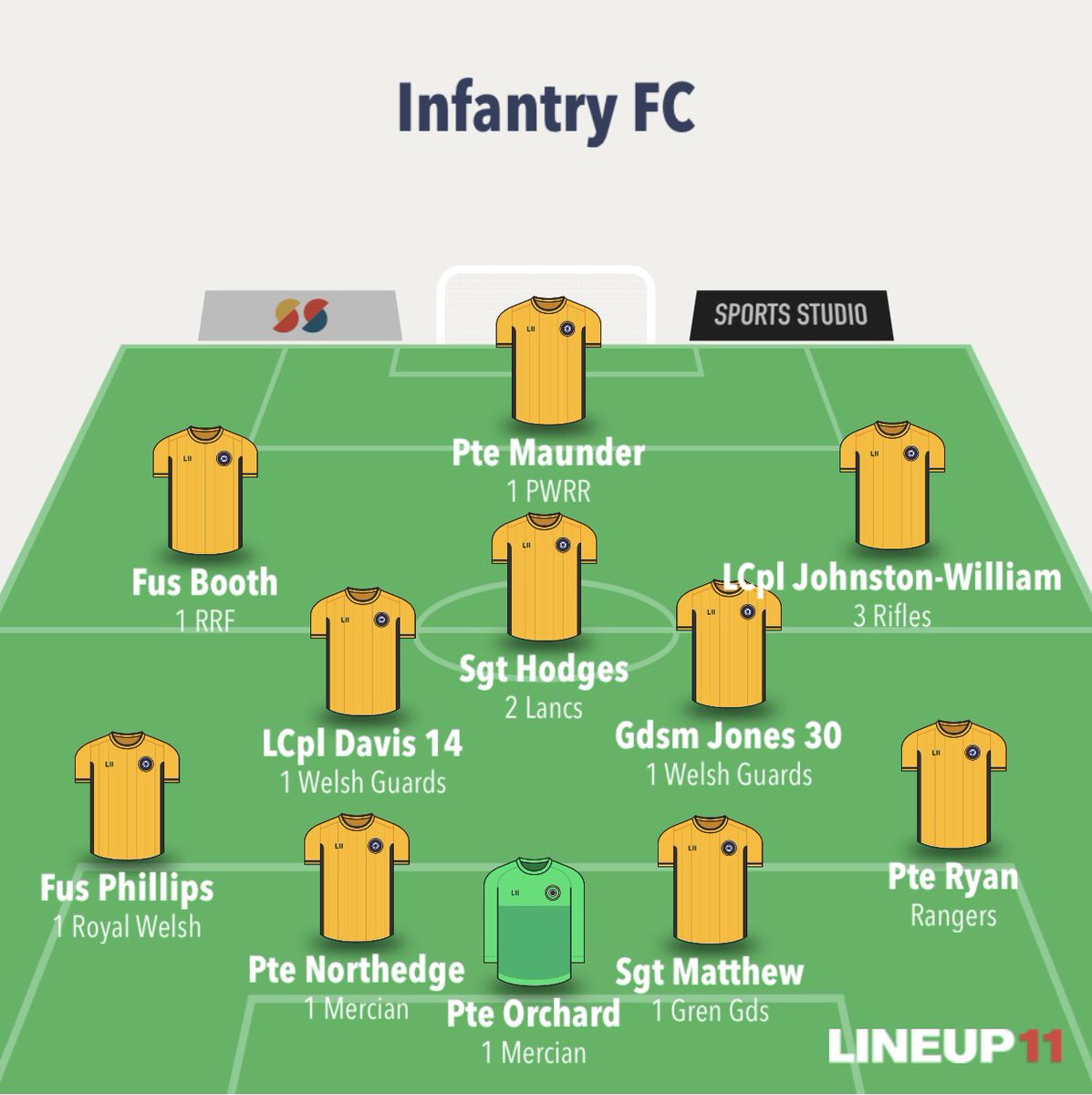 A hard fought 0-4 win against a well organised, young and fit AAC @corps_fc LCpl Booth - Fusiliers ⚽️ Sgt Matthews - 1 Gren Gds⚽️ AAC OG - ⚽️ Gdsm Jones 30 - 1 Welsh Guards @FusFootballFC @GrenadierGds @ArmyInfantryHQ