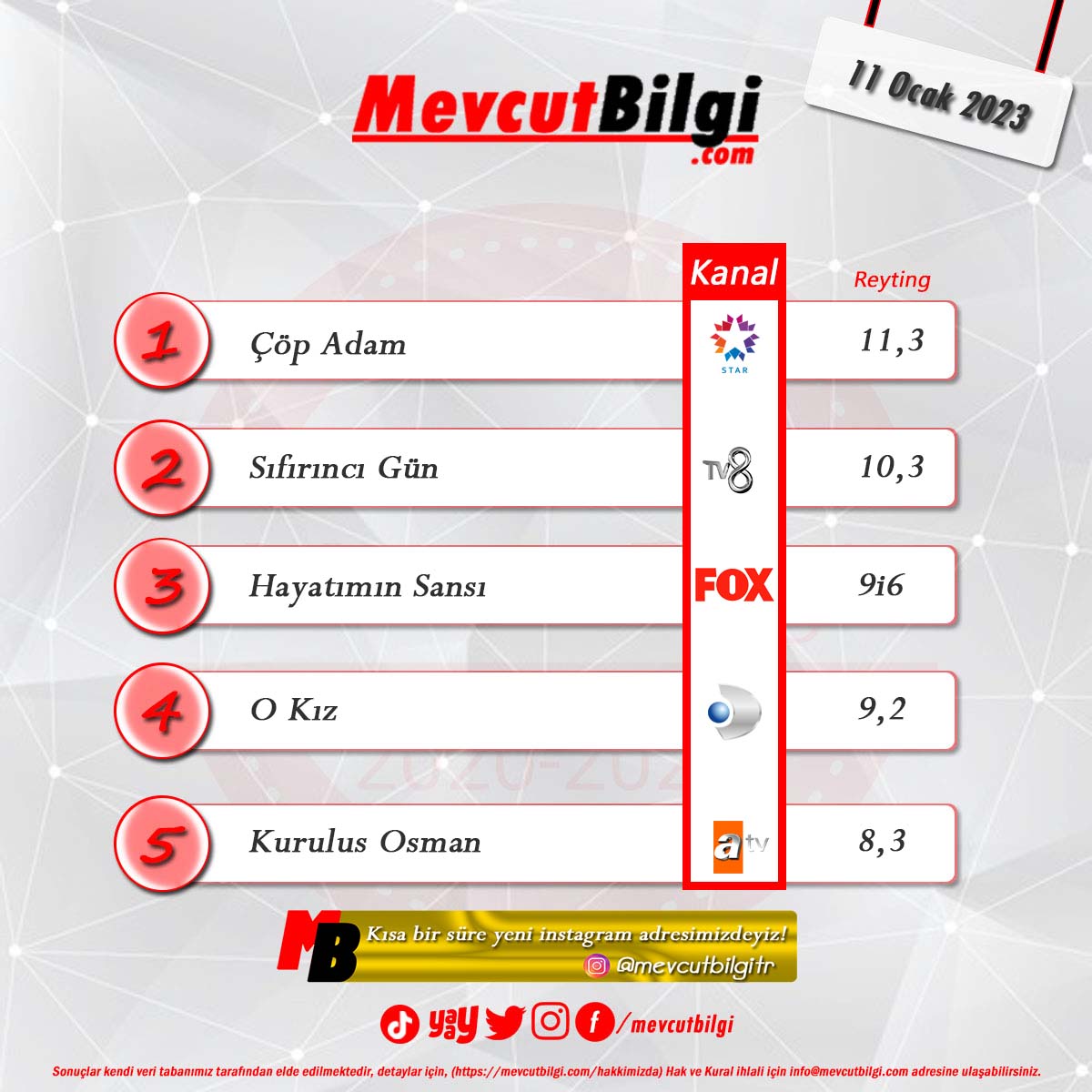 11 Ocak 2023 #MevcutBilgiReyting sonuçları 

1. #çöpadam 
2. #sıfırıncıgün 
3. #hayatımınşansı 
4. #okız 
5. #kuruluşosman 
RTG: #mevcutbilgi