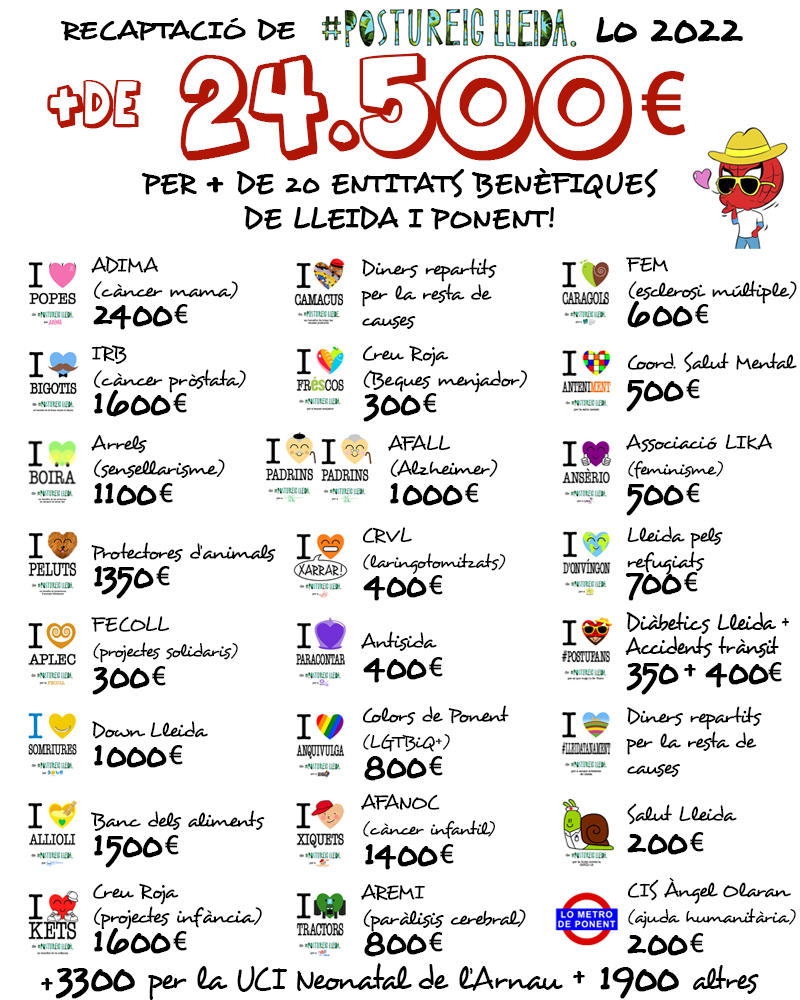 El 2022, a pesar de les diferents crisis, gràcies als donatius recaptats a través de #PostureigLleida hem pogut recollir més de 24.500 euros. En els 9 anys que portem, hem superat els 250.000 (!). En aquesta imatge us desglosso les quantitats per cada entitat d'enguany: