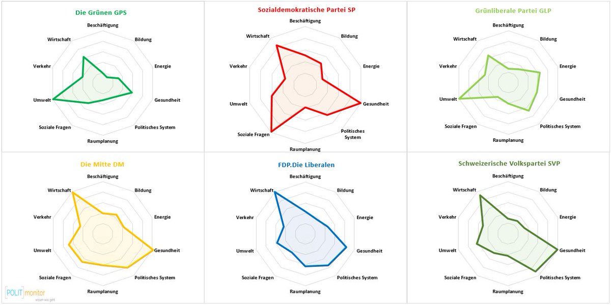 POLITmonitor_CH's tweet photo. Entscheidend für die #WahlCH23 sind die Themen, die die Bevölkerung beschäftigen. 
Welche Themen die Parteien seit Beginn der Legislatur in den Parlamenten forcieren, erfährst du im Blog von @POLITmonitor_CH: https://t.co/XbuJH7EQ90 https://t.co/JvxvQIloZ4