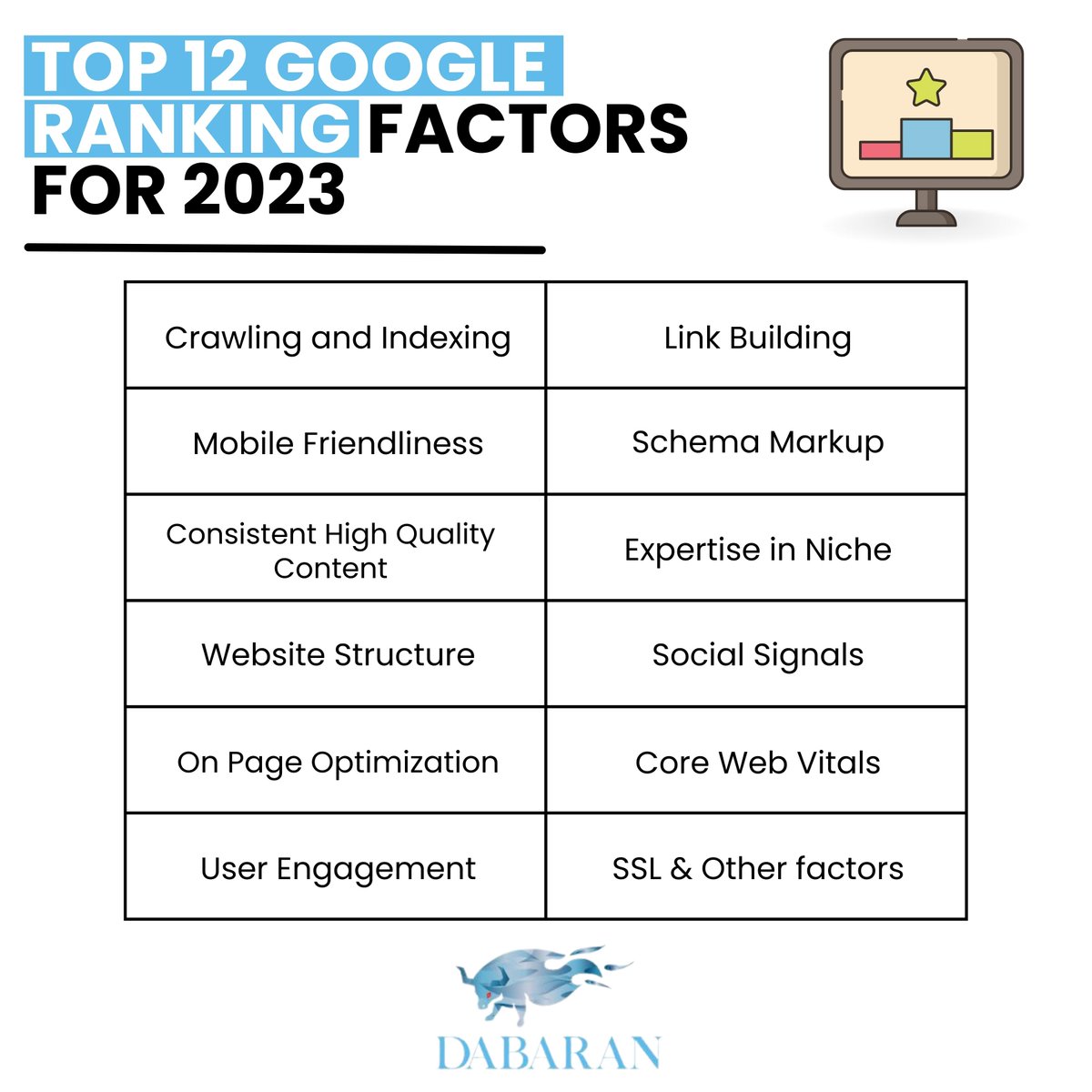 dabaraninc's tweet photo. Save for reference 📩
.
There are many factors behind ranking a web page on Google.
.
But, here above are 12 Google Rankings factors for 2023, you must focus to improve your rankings.
--
🌐 https://t.co/z9IEZcUEQ5
.
#dabaran #factor #search #searchresult #searchengine #search https://t.co/5LzC1q9Alf
