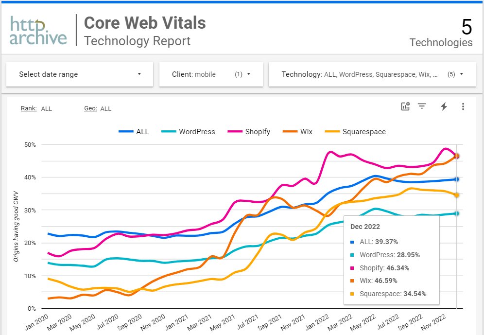Chrome UX Report graph of good Core Web Vitals ratios for the leading CMSs: WordPress is 29%, Squarespace is 35%, Shopify in 46%, and Wix is 47%
