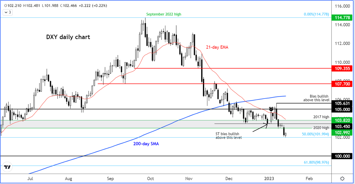 Trader_F_R's tweet image. Forex Friday: #DXY | #USD | #DollarIndex |

Is the dollar’s 50% correction justified?👉 
forex.com/en/market-anal…

#ForexFriday | #FX | #Trading | #TradingSignals