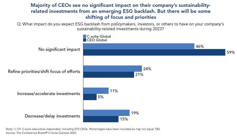 We surveyed 671 CEOs from across the globe. Almost 60 % of them expect no significant impact on their company’s sustainability-related investments because of an ESG backlash. Learn more about our database of ESG disclosure practices. #corpgov #esg ow.ly/QsjN50Mpvwx