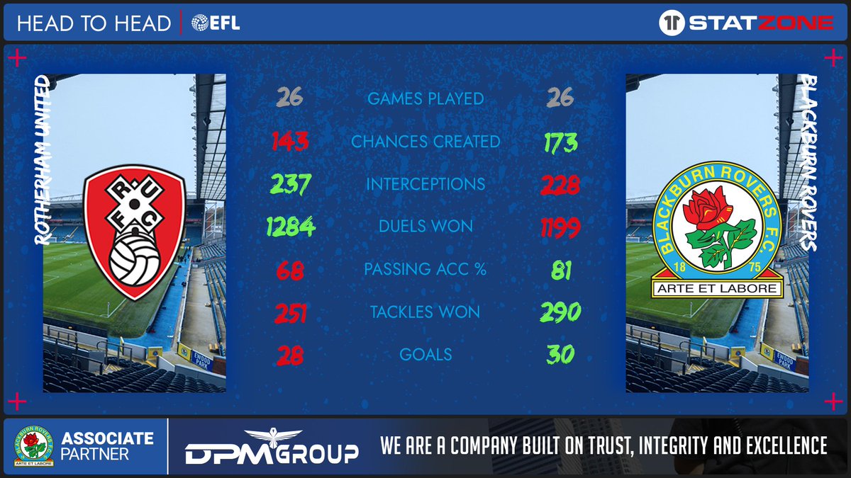 🆚 Head to head delivered by <a href="/DPMGroup365/">DPM Group</a>.

#Rovers 🔵⚪️