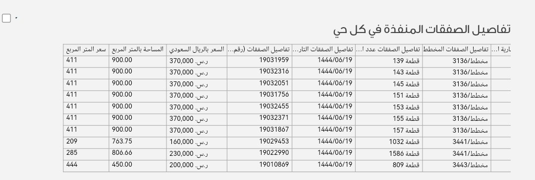 اخر تحديث مخطط شرق الرياض
صفقات يوم امس الخميس
13-01-2023
تراوح سعر المتر بين ٢٠٩ ريال و٤٤٤ريال.