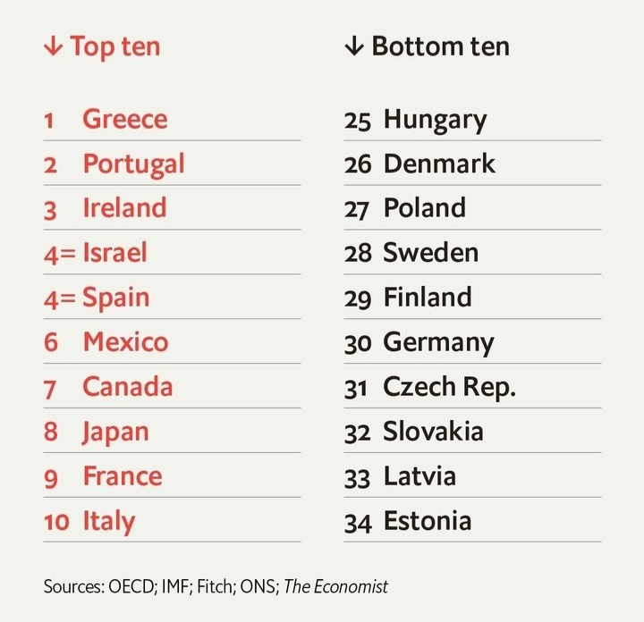 DiamantisAmpat1's tweet photo. Σύμφωνα με την Economist,η Ελλάδα  βρέθηκε στην 1η θέση της κατάταξης το 2022 παρά τις παγκόσμιες κρίσεις,  με καλύτερη οικονομική επίδοση από χώρες όπως η Ιαπωνία ή ο Καναδάς. Οι εκλογές είναι επιτακτικές πράγματι. Για να παραμείνει η ίδια κυβέρνηση. (στημένη και η Economist;😅) https://t.co/zUQpZjTbAh