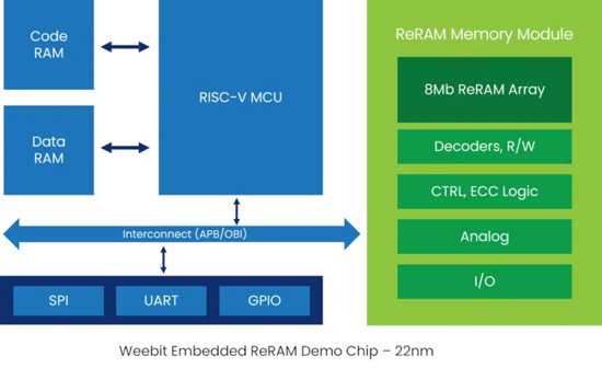 coustautc's tweet image. Weebit Nano Tapes-Out First ReRAM 22nm FD-SOI Process Demo Chip @StorageTopNews bit.ly/3XaEDgI @WeebitNano #NVM #ReRAM #FlashStorage #semiconductor #ITPT @ITPressTour