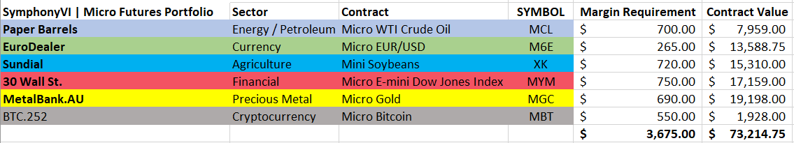 ClockworkAlerts's tweet photo. #FUTURES | #SymphonyVI, Micro Futures Portfolio, our 100%, balanced and diversified, #algorithmic auto-ex #ai #portfolio trading- #CME #Bitcoin , #CrudeOil, #DowJones, #EuroFX, #Gold & #Soybeans futures. Reserve your end-user license for @MultiCharts, @NinjaTrader & @TradeStation https://t.co/AkEXZvaJDj
