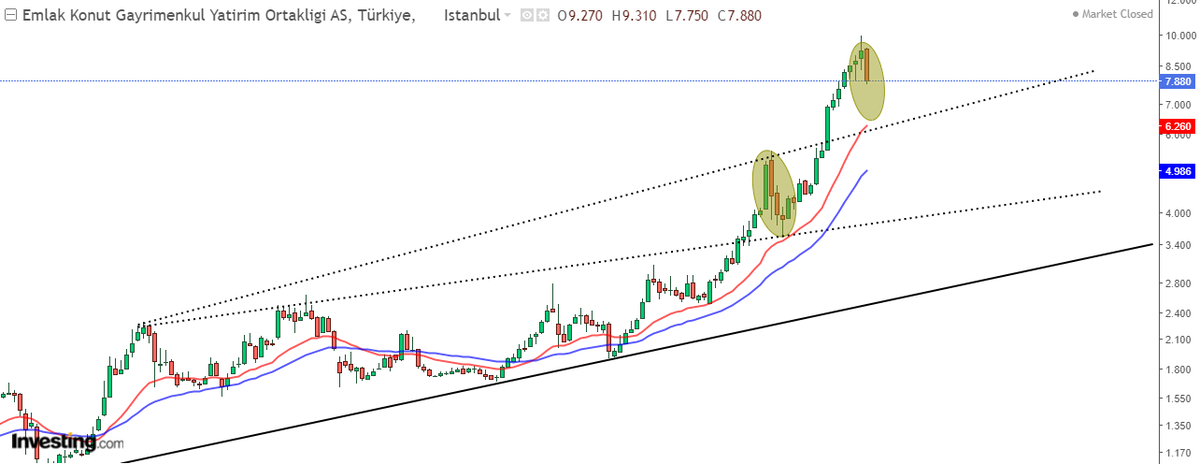 pist___'s tweet photo. gelmeyeli epey "teknik analiz" yapılmış, biraz toz alalım.

#ekgyo 

teknik destek 

6.50 ve 6.26

#hekts #kchol #sahol #dohol #mgros #bimas #petkm #sanko #pgsus #thyao #alark #aksen #zorlu #enjsa #aydem #ecilc #vestl #eregl #ekgyo #kozal #astor #bucim #bera #sok #tuprs #sasa https://t.co/SGJWt8Xfwn