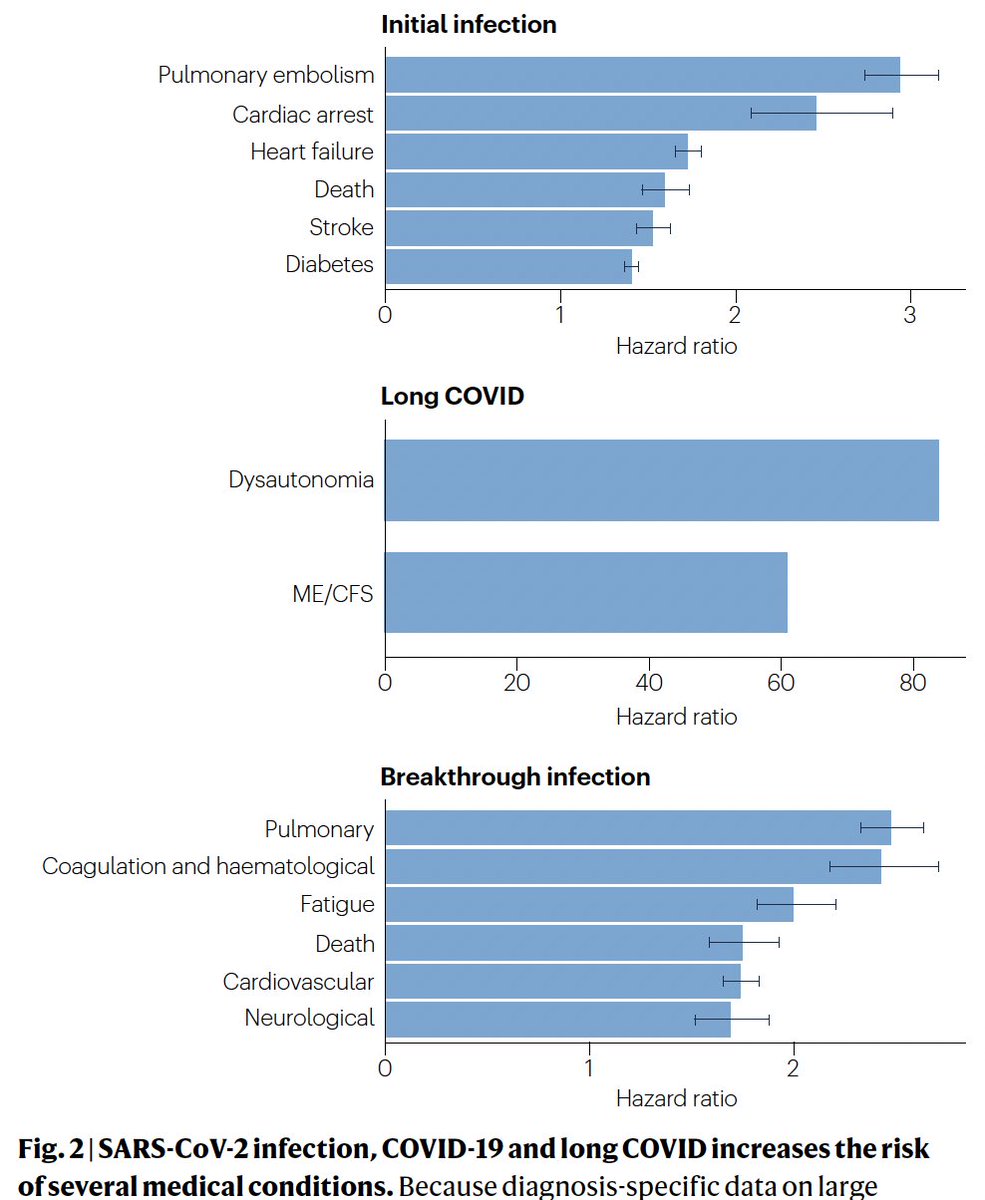 Our comprehensive review of #LongCovid has just been published nature.com/articles/s4157… Phenomenal work by @ahandvanish @LisaAMcCorkell @juliamv @NatureRevMicro