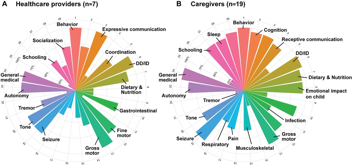 A disease concept model for STXBP1‐related disorders onlinelibrary.wiley.com/doi/10.1002/ep… 

#epilepsy #Developmental #encephalopathy #STXBP1 #Qualityoflife #QOL #Diseaseconceptmodel #Outcomemeasures #openaccess #ILAE @IlaeWeb @WileyNeuro @yesILAE @EpilepsiaOpen