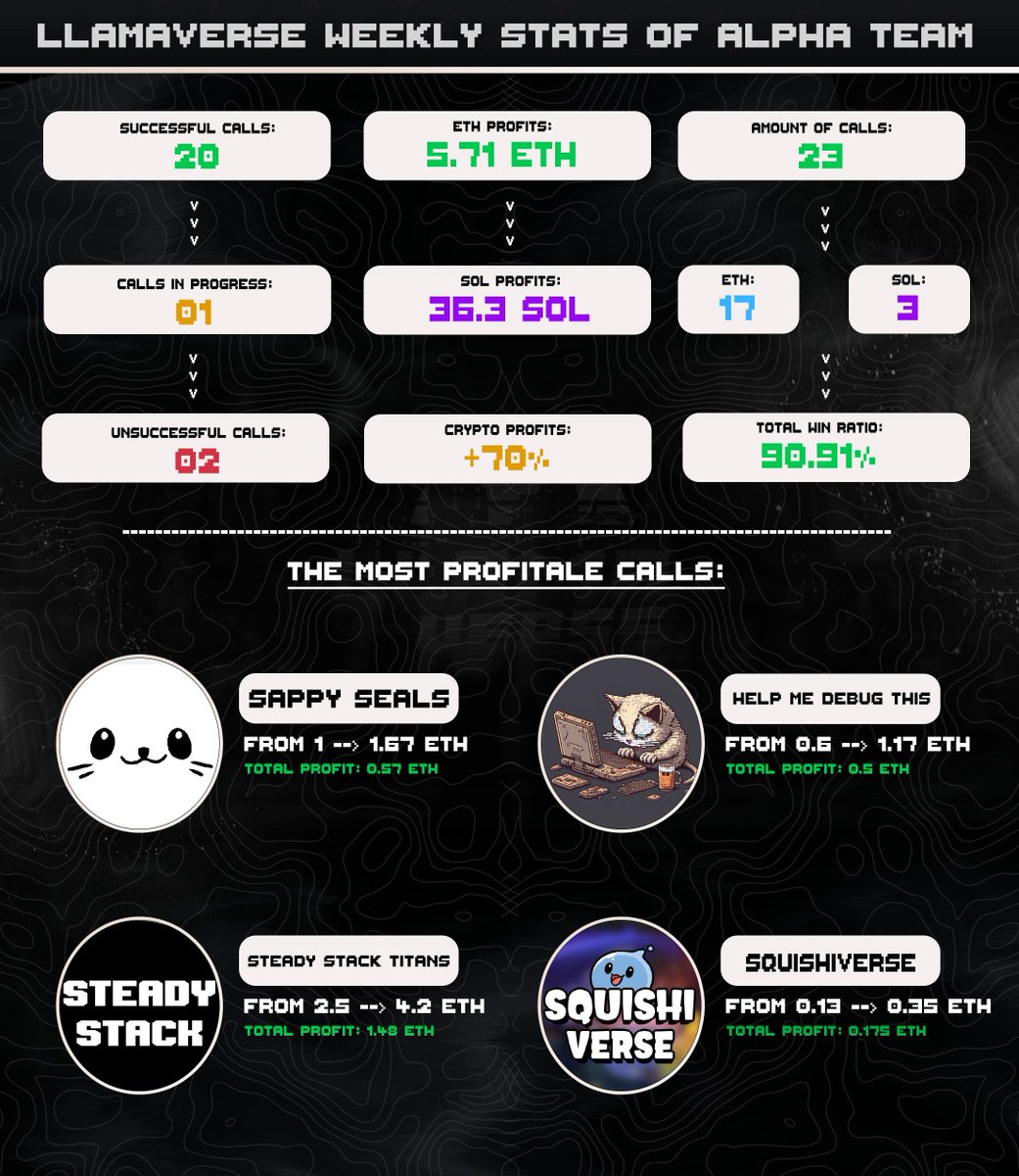 Everyone knows Llamaverse has utility, but do they remember that Llamaverse ALSO has the alpha?

Check out this week's Alpha recap!

Congrats to those who followed our calls and enjoy that cool $ETH.

🦙🦾