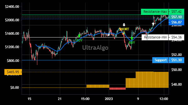 TShortalgo's tweet image. $KFRC Trading Ideas | Awaiting Short signal. 60% Profitability based on 6 trades. Profit factor is 4.09. Learn more at UltraAlgo.com. #KFRCSTOCK #stocks