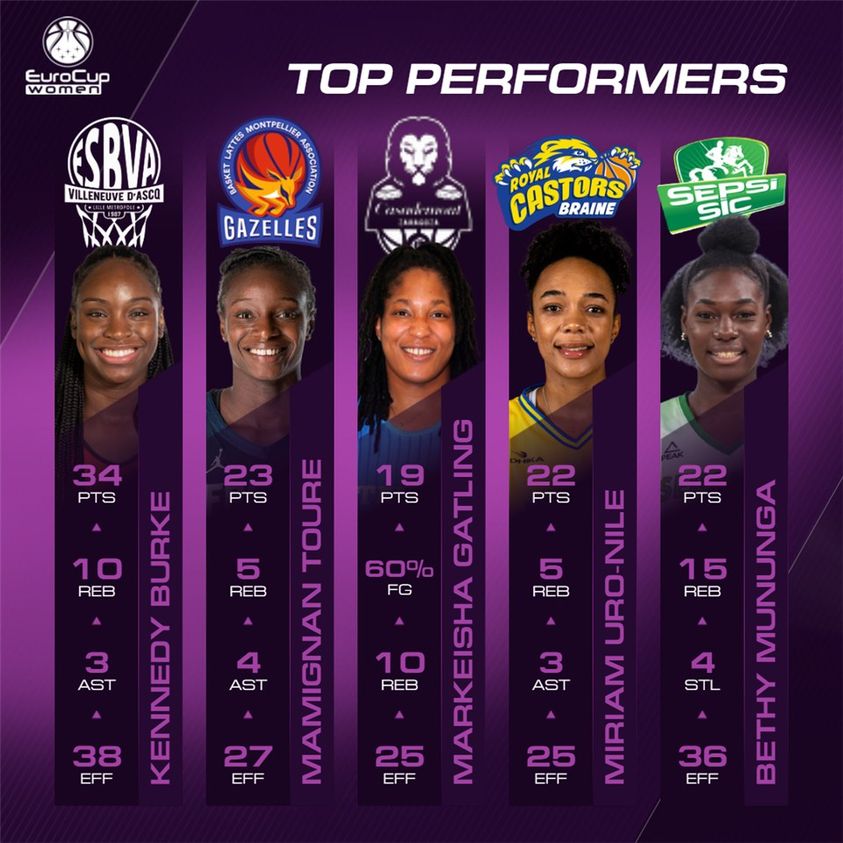 Castors Braine à nouveau à l'honneur ! La très belle performance de Miriam Uro-Nile n'est pas passée inaperçue 😍
Il est temps de voter pour Miriam !! 
➡️ fiba.basketball/.../play-off-r…...
 #Castorsbraine #Castors #Basketball #EurocupWomen #Basketballwomen