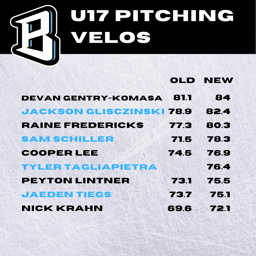 BiglerSports's tweet photo. Our U17 arms are showing great improvement throughout the winter as well. Massive jumps in all of our full-time arms, and much more to come with this group! https://t.co/1KiGJ9kxzm