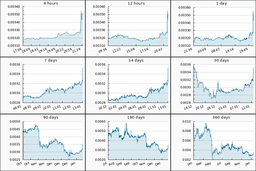 PumpDumpAlert's tweet photo. 🟢 2x PUMP #KEY from 0.003157 to 0.003457 #USDT  = 9.5 %

Cryptocurrency Change Value
4h (0.00317) = 11.04%
24h (0.00314) = 12.1%
7d (0.00293) = 20.14%
30d (0.00356) = -1.12%
90d (0.0045) = -21.78%
360d (0.00986) = -64.3%

#MoMoKEY #pump #KEYUSDT #MOBOX_Official #token #Binance https://t.co/d9PASMFp0F